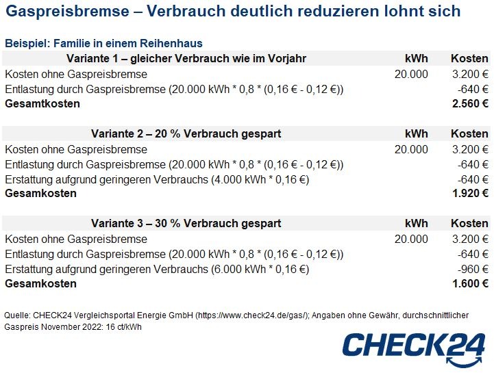 Energiepreisbremsen - Mehr als 20 Prozent Energie einsparen lohnt sich doppelt