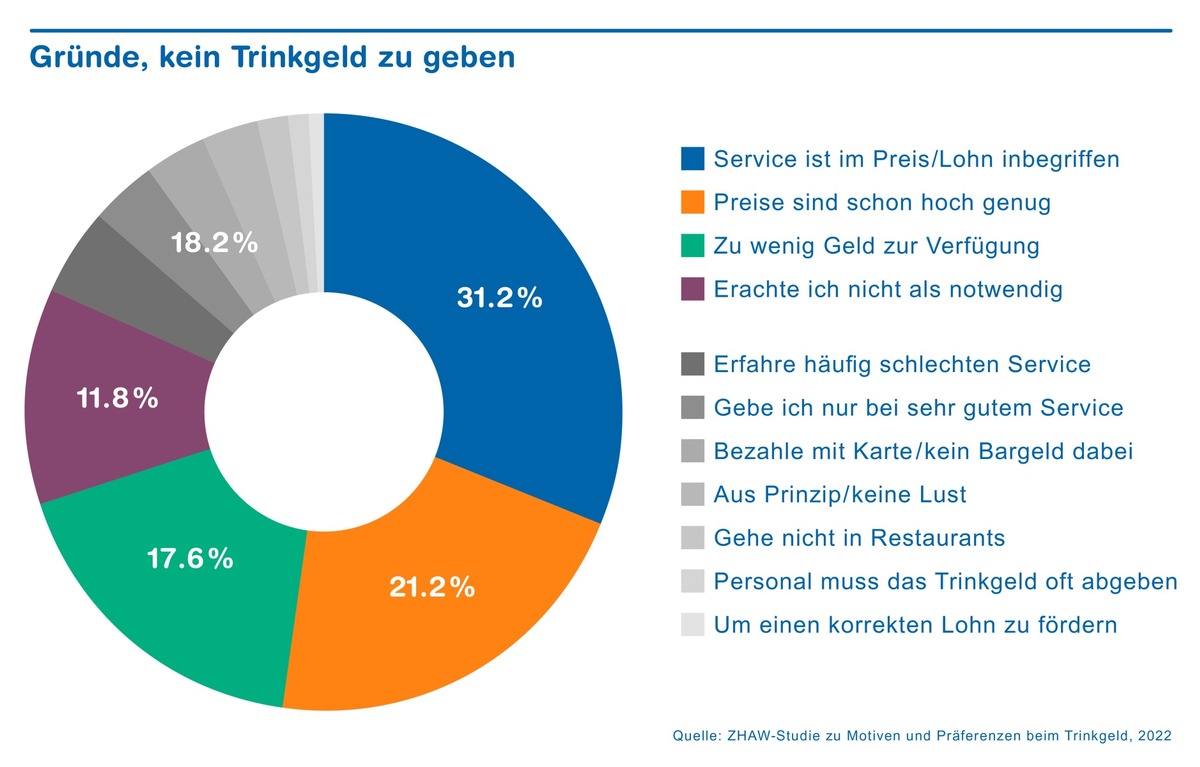 Mehrheit der Gäste gibt Trinkgeld in Restaurants