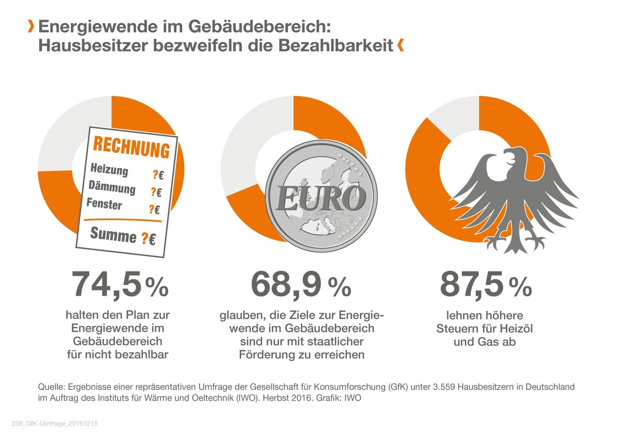 Wärmewende: Hausbesitzer befürchten Überforderung / Aktuelle Umfrage der GfK