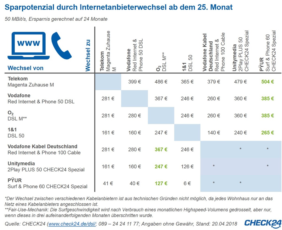 Internetanbieterwechsel nach Mindestvertragslaufzeit spart bis zu 504 Euro