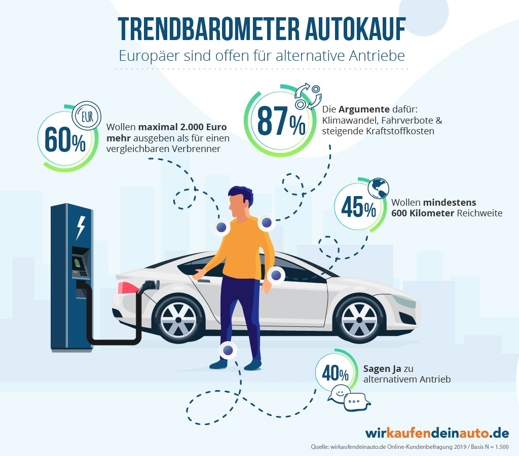 PM: wirkaufendeinauto.de Umfrage - Europäer sind offen für alternative Antriebe, doch nicht um jeden Preis