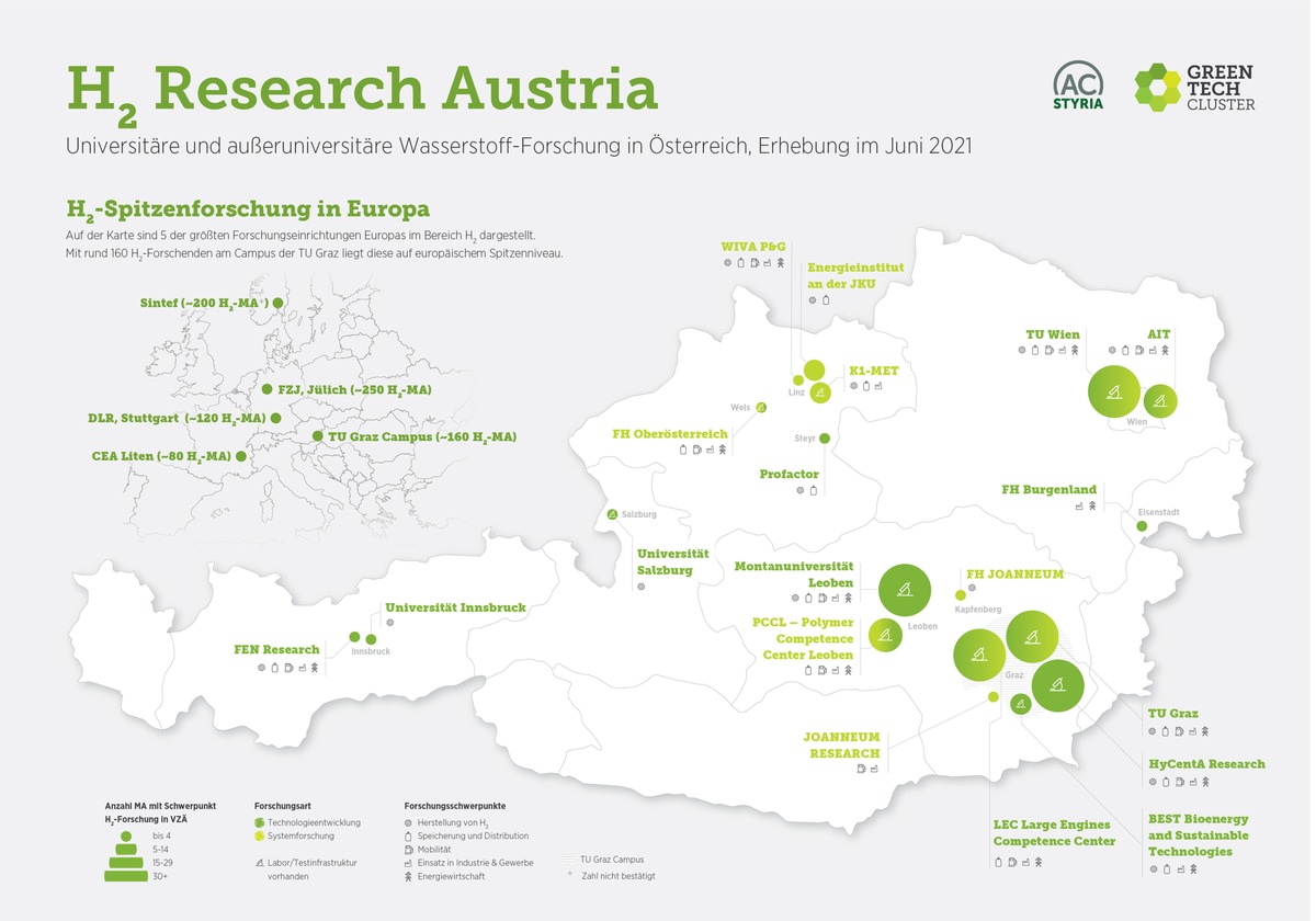 Hydrogen Research Map Austria: 18 Institute, 1 Standort, europaweit Spitze