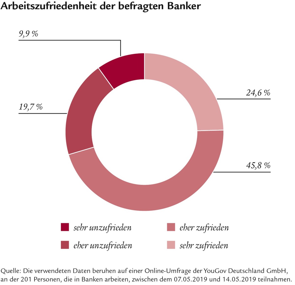 Jeder dritte Banker ist unzufrieden mit seinem Job