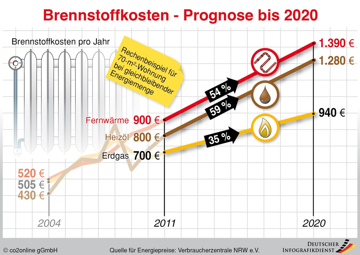 Brennstoffkosten steigen bis 2020 um 50 Prozent (BILD)