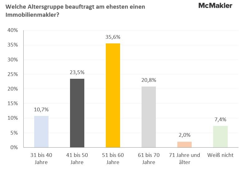 Eine Frage des Alters: 51- bis 60-Jährige beauftragen am ehesten einen Immobilienmakler