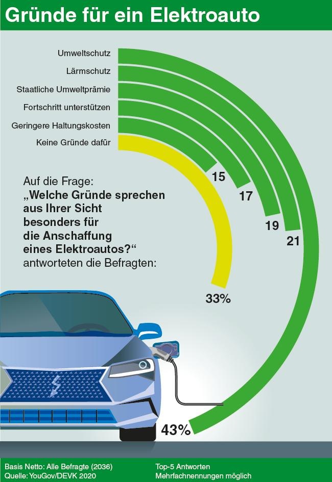 Beim Kauf von Elektroautos zählen Umweltschutz und Sparpotenzial