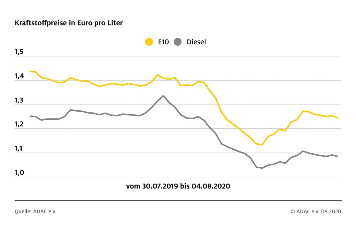 Rückgang bei den Kraftstoffpreisen / Super E10 sinkt um 1,0 Cent, Diesel um 0,5 Cent