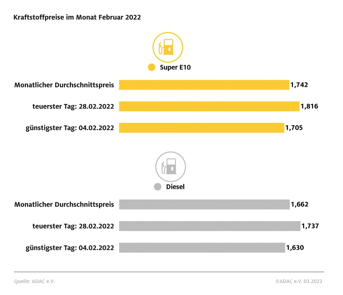 Spritpreise im Februar so hoch wie nie / Preise stiegen innerhalb des Monats um rund elf Cent / Benzin um mehr als sieben Cent teurer als im Januar