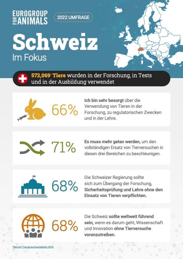 Medienmitteilung: Tierversuche – Mehrheit fordert tierfreie Methoden