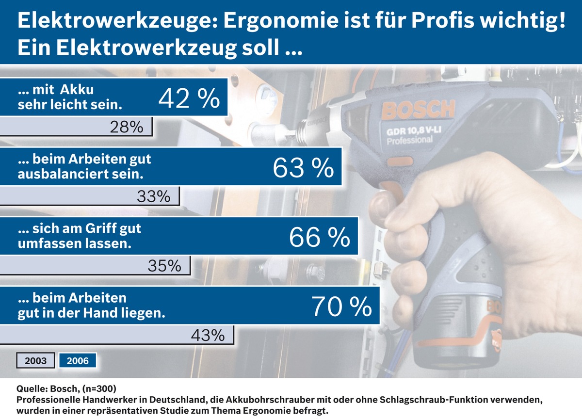 Elektrowerkzeuge: Ergonomie ist für Profis wichtig!