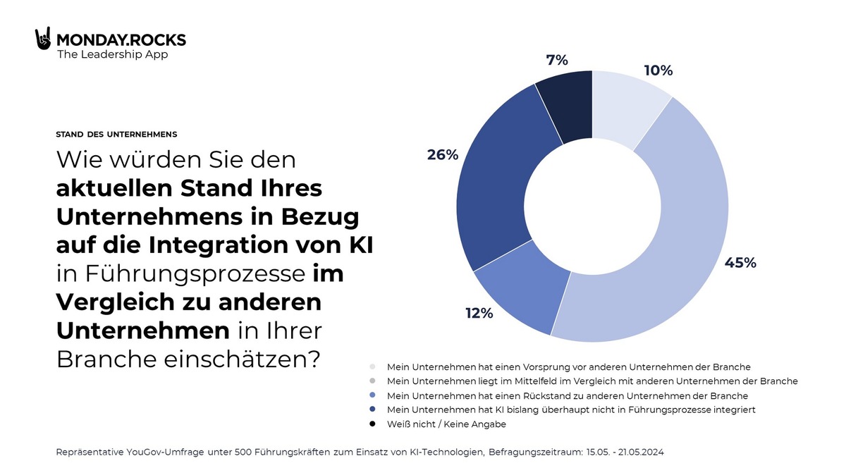 38 Prozent der Führungskräfte sehen ihr Unternehmen bei der Integration von KI im täglichen Führungshandeln im Rückstand / Repräsentative Meinungsumfrage unter Führungskräften zum Einsatz von KI