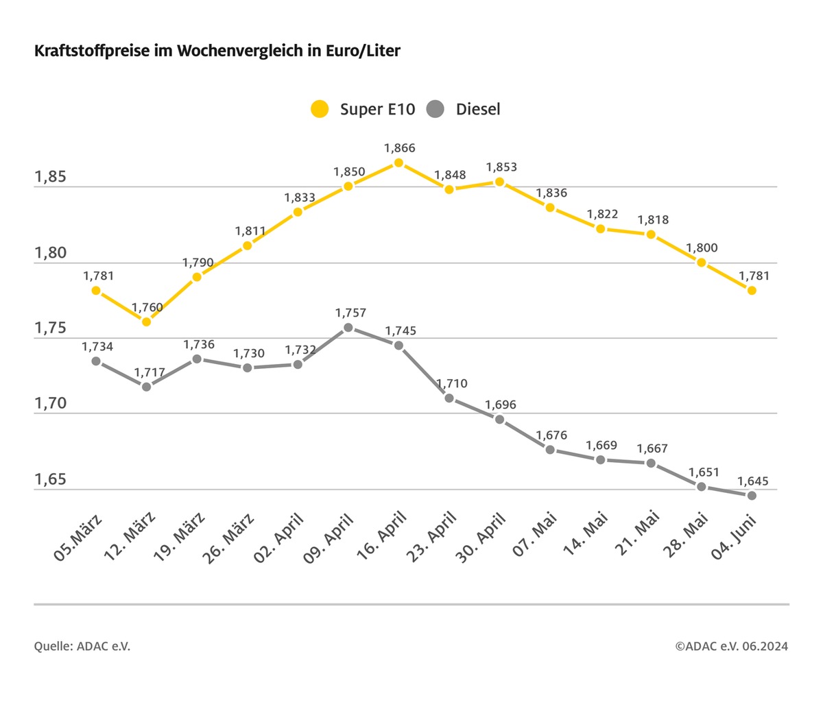 Tanken erneut günstiger / Preis für Super E10 sinkt um knapp zwei Cent / Rohöl deutlich billiger / ADAC: Benzin sollte spürbar preiswerter sein