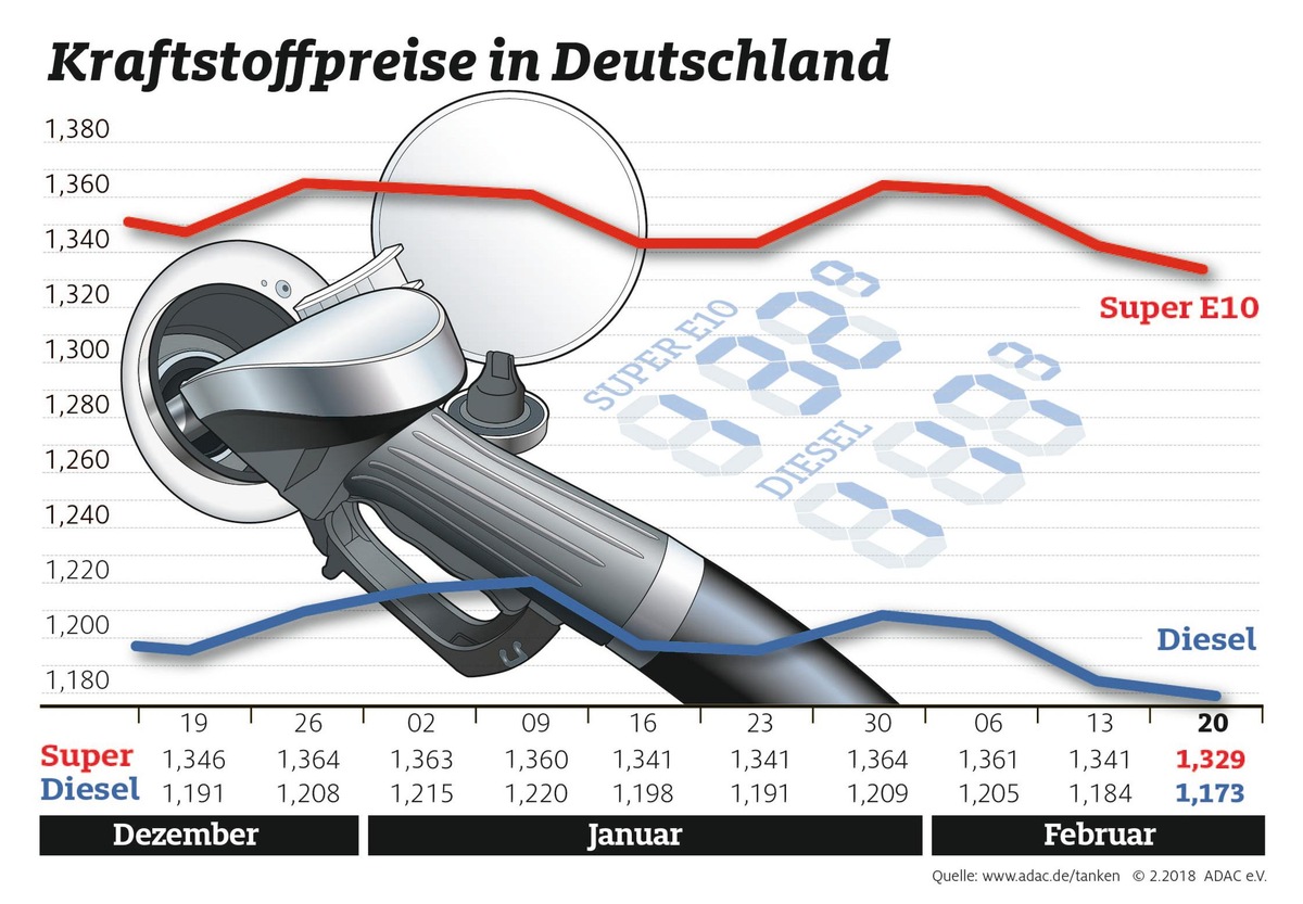 Weiter Entspannung an den Zapfsäulen / Benzinpreis sinkt um 1,2 Cent je Liter, Diesel um 1,1 Cent