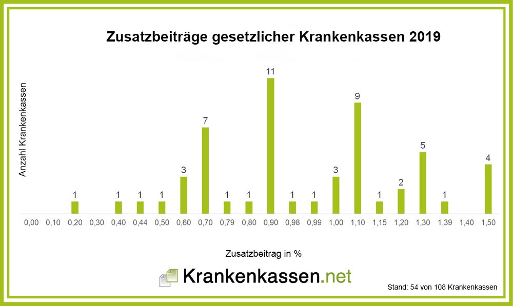 Krankenkassen: Zusatzbeiträge sinken für jedes 5. Mitglied