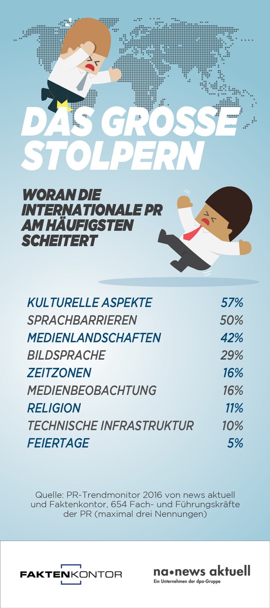 Internationale PR scheitert oft an kulturellen Unterschieden, Sprachbarrieren und Unkenntnis der Medienlandschaften