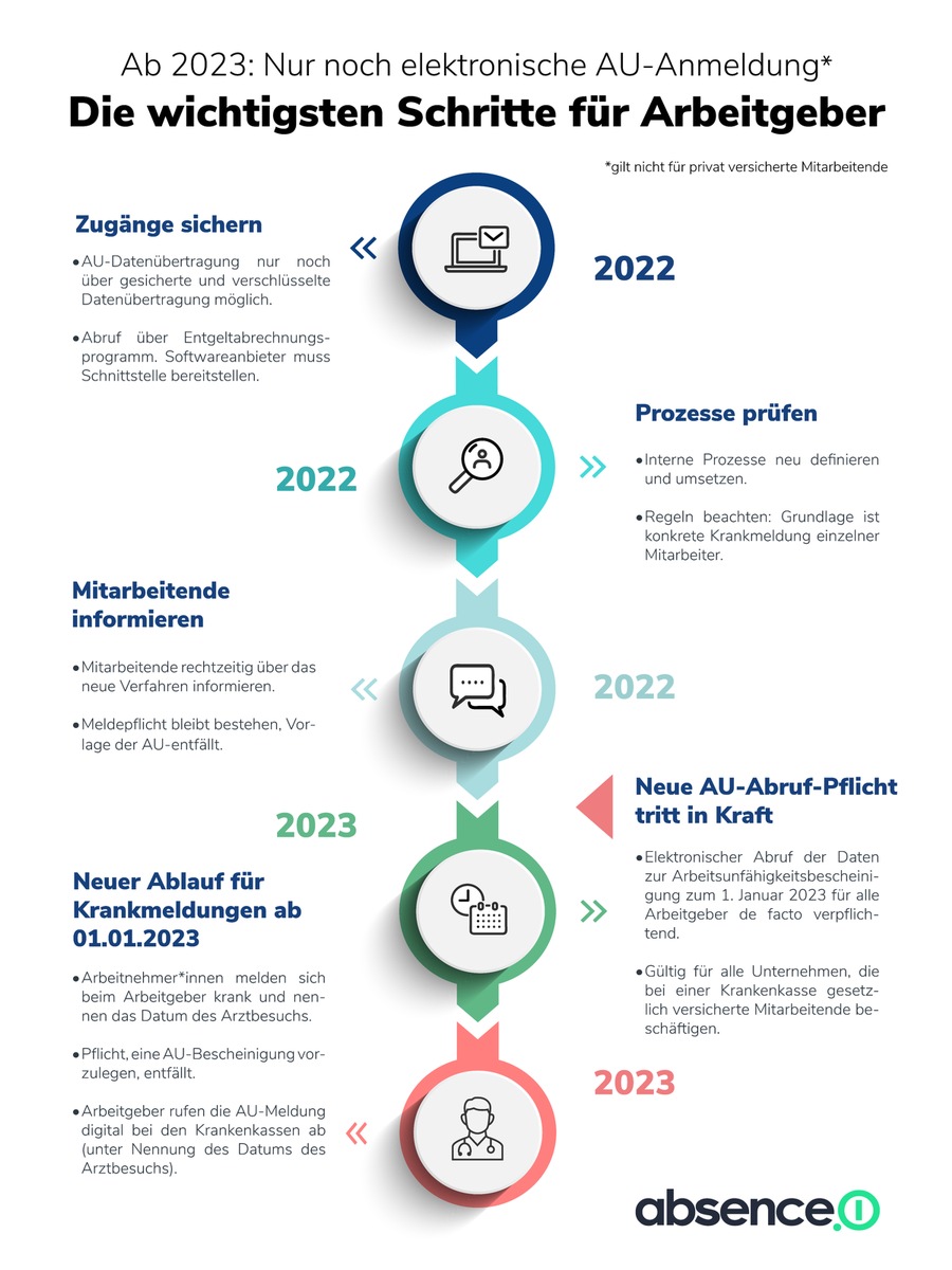 Adieu, gelber Schein/2023 wird es für Arbeitgeber ernst