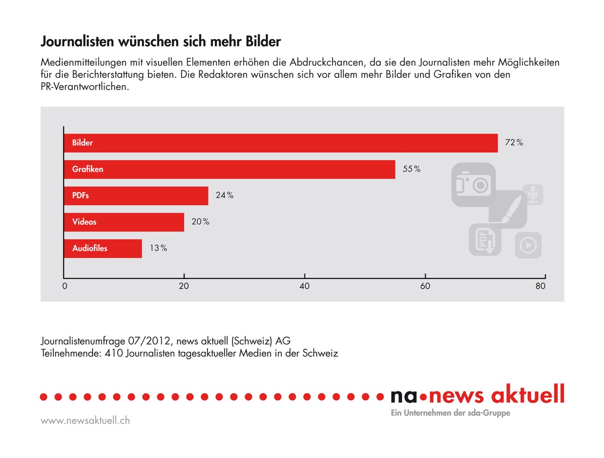 Umfrage von news aktuell: Journalisten wünschen sich mehr PR-Bilder (Bild)