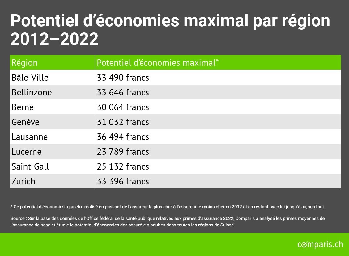 Communiqué de presse : En changeant de caisse-maladie, les assuré·e·s auraient pu économiser plus de 30 000 francs en 10 ans