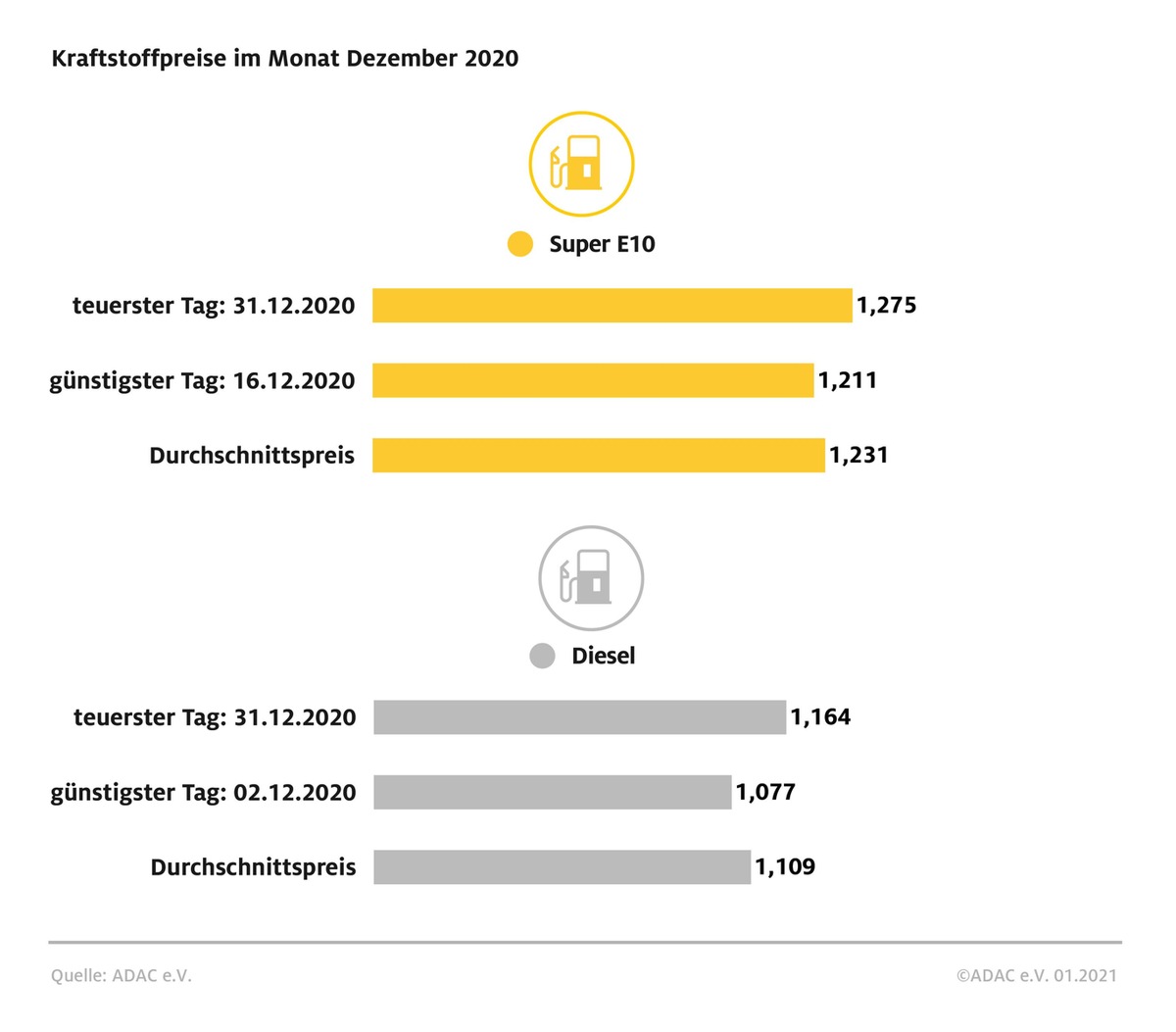 Spritpreise 2020 rund 15 Cent unter Vorjahresniveau / Günstigstes Tankjahr für Fahrer von Benzinern seit der Einführung von E10 / Diesel letztmals 2016 billiger