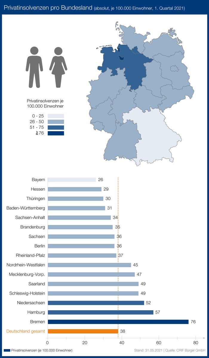 Schuldenbarometer 1. Quartal 2021: Sprunghafter Anstieg: Privatinsolvenzen steigen in Deutschland um 56,5 Prozent