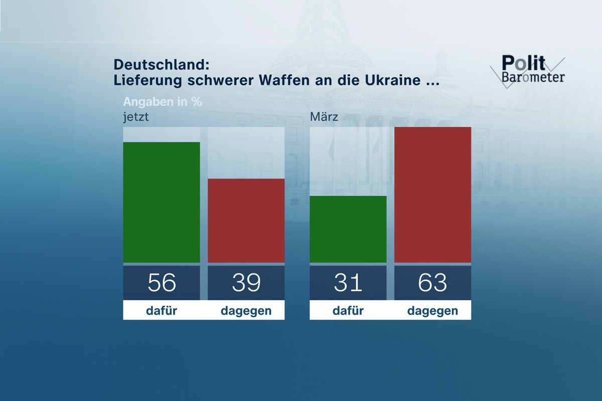 ZDF-Politbarometer April II 2022 / Mehrheit unterstützt Lieferung schwerer Waffen an Ukraine/In der Krise: Viel Zustimmung für Baerbock und Habeck