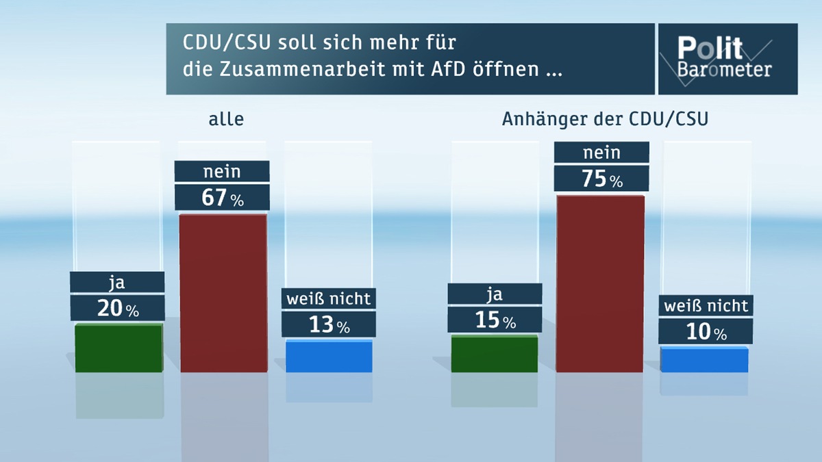 ZDF-Politbarometer Dezember 2014 /  Deutliche Mehrheit gegen Zusammenarbeit von CDU/CSU und AfD /  Deutsche zufrieden mit 2014 und zuversichtlich fürs neue Jahr (FOTO)