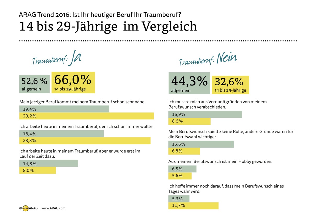 ARAG Trend 2016: Mehrheit der Deutschen arbeitet im &quot;Traumberuf&quot;