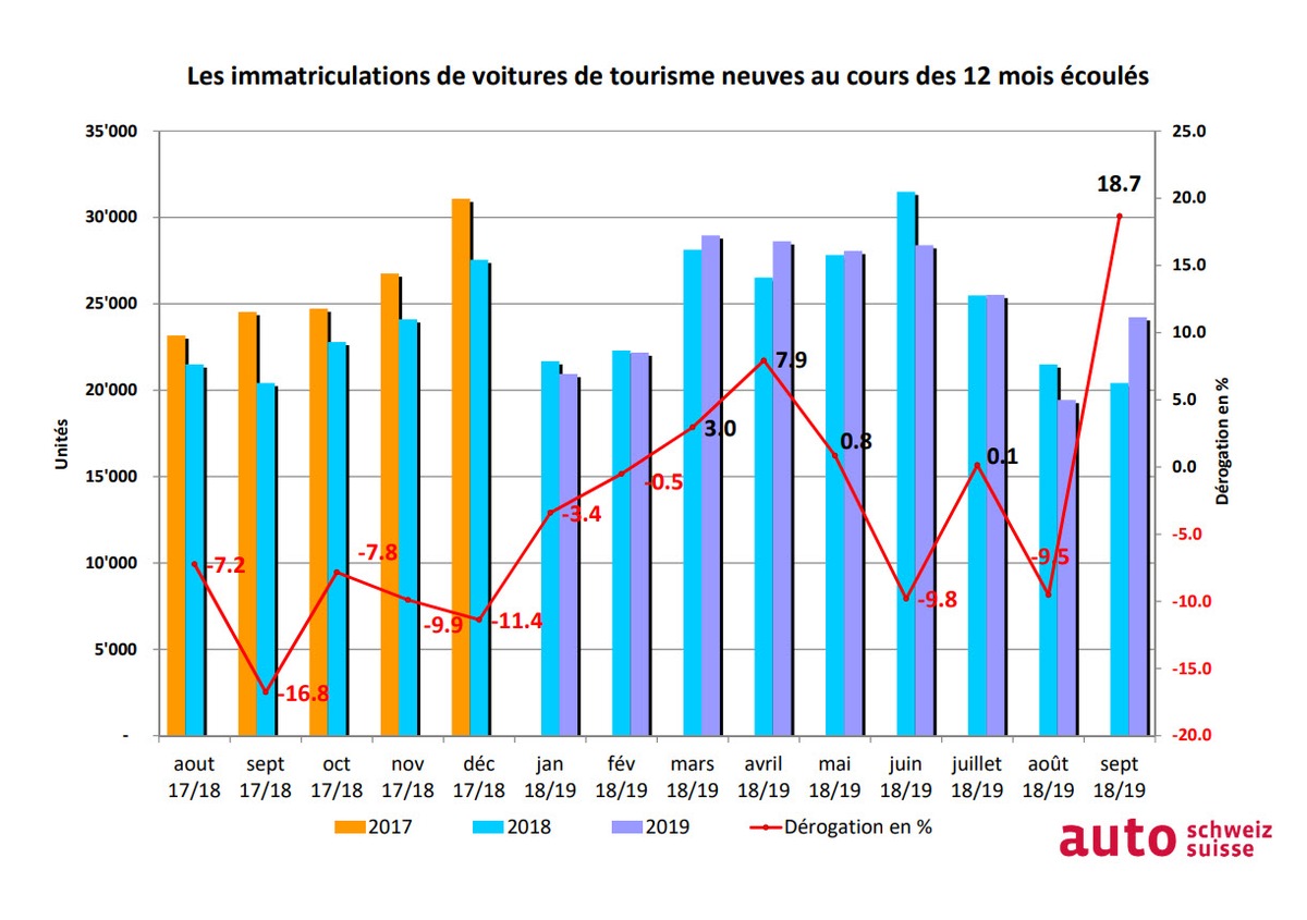 Le marché automobile progresse de 18 % en septembre