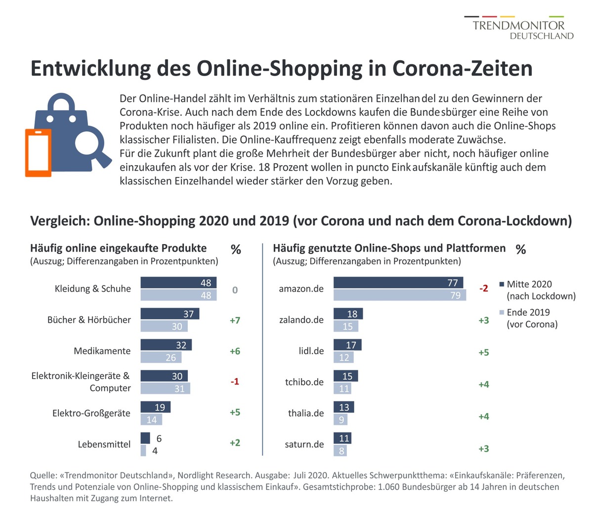 Trendmonitor Deutschland: Wie die Verbraucher in Corona-Zeiten shoppen