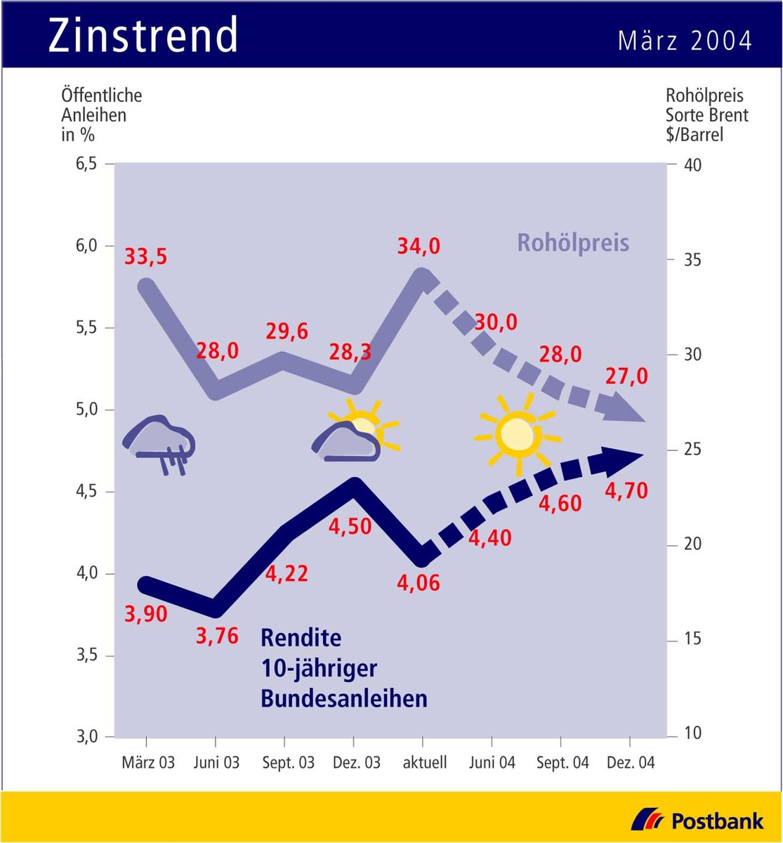 Zinstrend März 2004