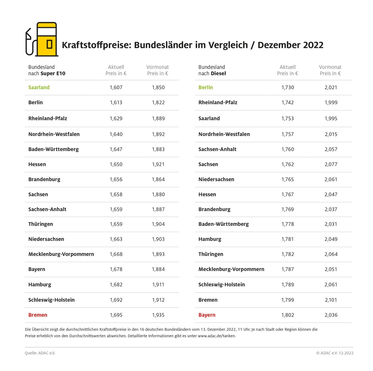 Bremen und Bayern mit den höchsten Spritpreisen / Tanken in Berlin und im Saarland am preiswertesten / regionale Preisunterschiede wieder etwas geringer