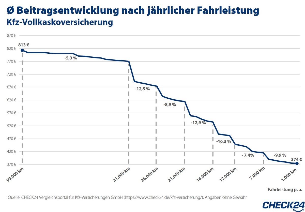 Kfz-Versicherung: Wer weniger fährt, zahlt auch weniger