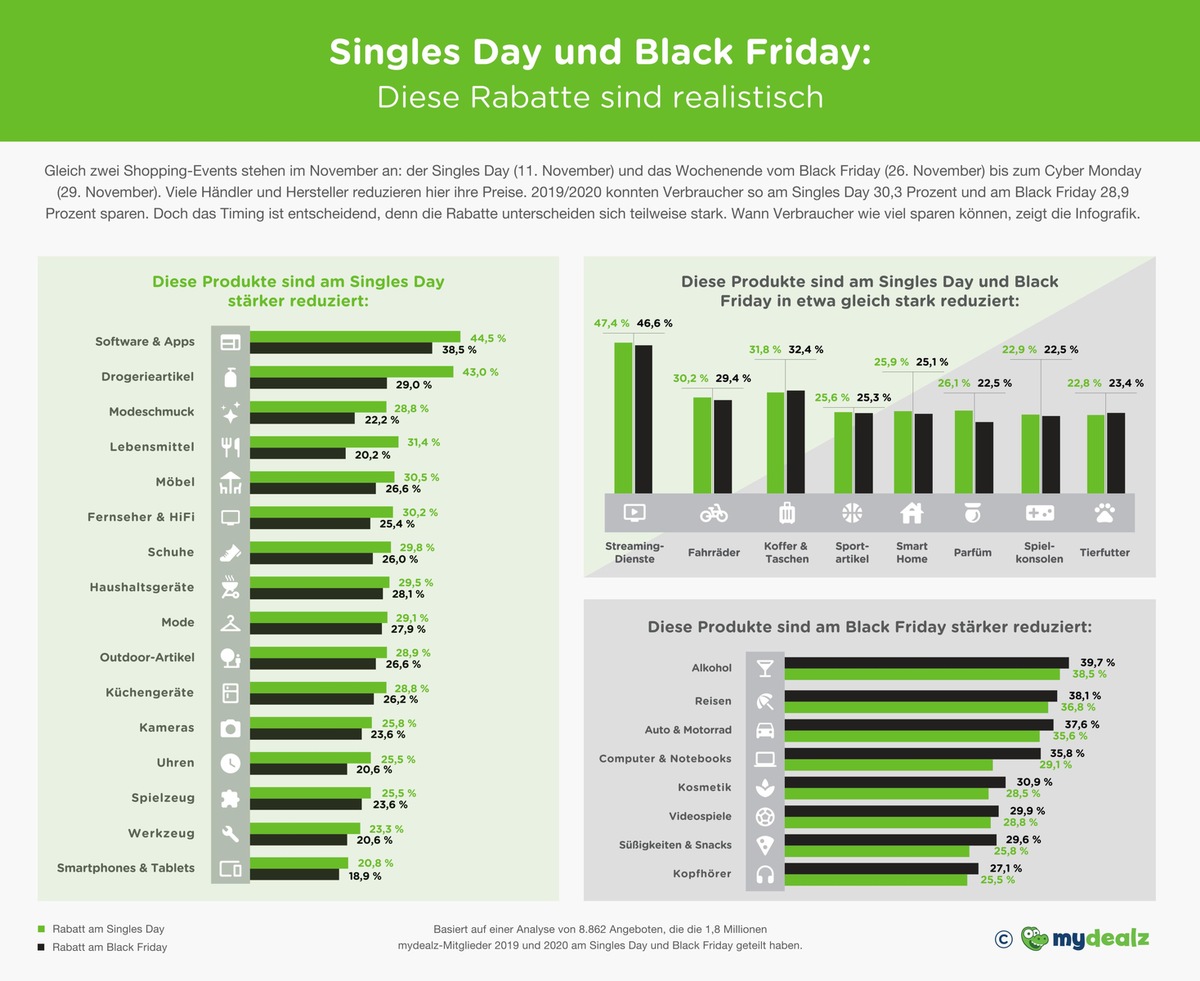 Singles Day oder Black Friday: Wann gibt es die besseren Angebote?