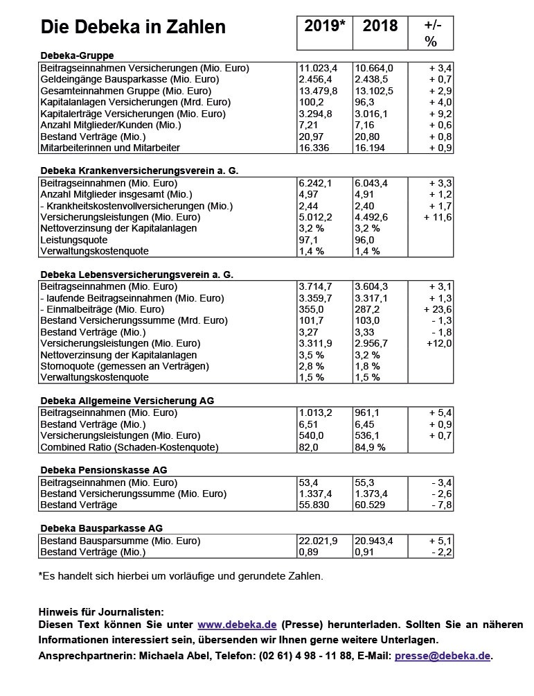 Presse-Information: Debeka investiert in mehr Nachhaltigkeit - Bilanz 2019: Private Krankenversicherung mit Rekordzuwachs - Einnahmen der Debeka-Gruppe erreichen 13 Milliarden Euro