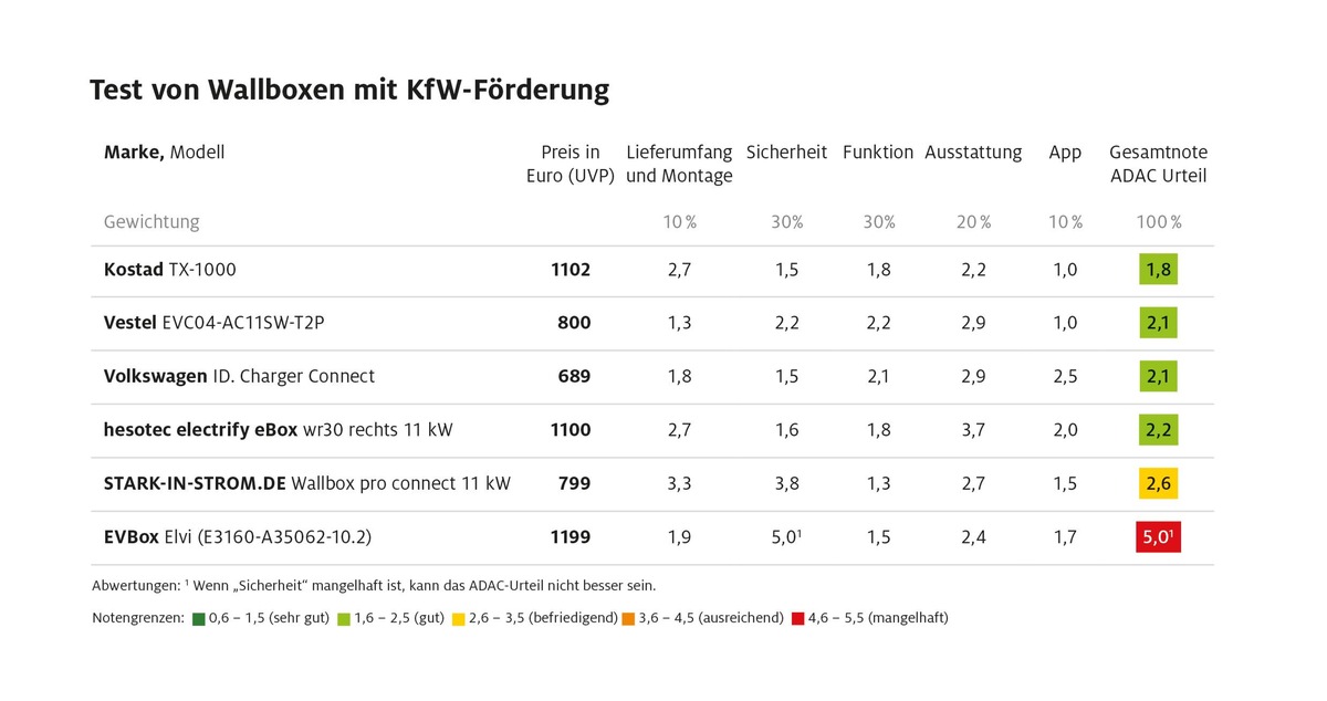 Auch günstige Wallboxen überzeugen / Sechs förderfähige Wallboxen im ADAC Test