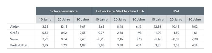 Pressemitteilung DIMENSIONAL FUND ADVISORS: Warum Schwellenländer in ein gut diversifiziertes Portfolio gehören – und wie man dort erfolgreich investiert