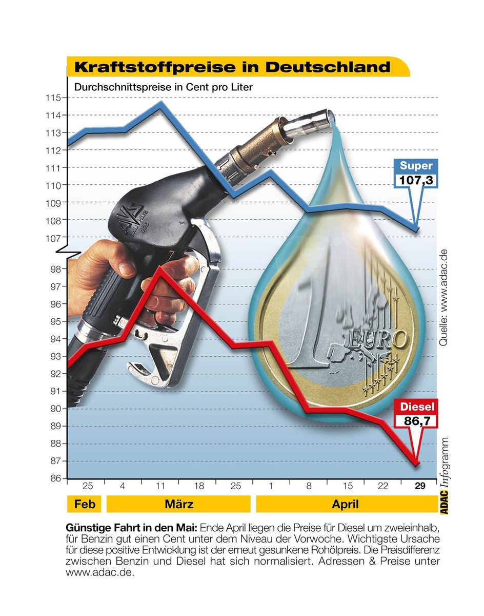 Kraftstoffpreise in Deutschland