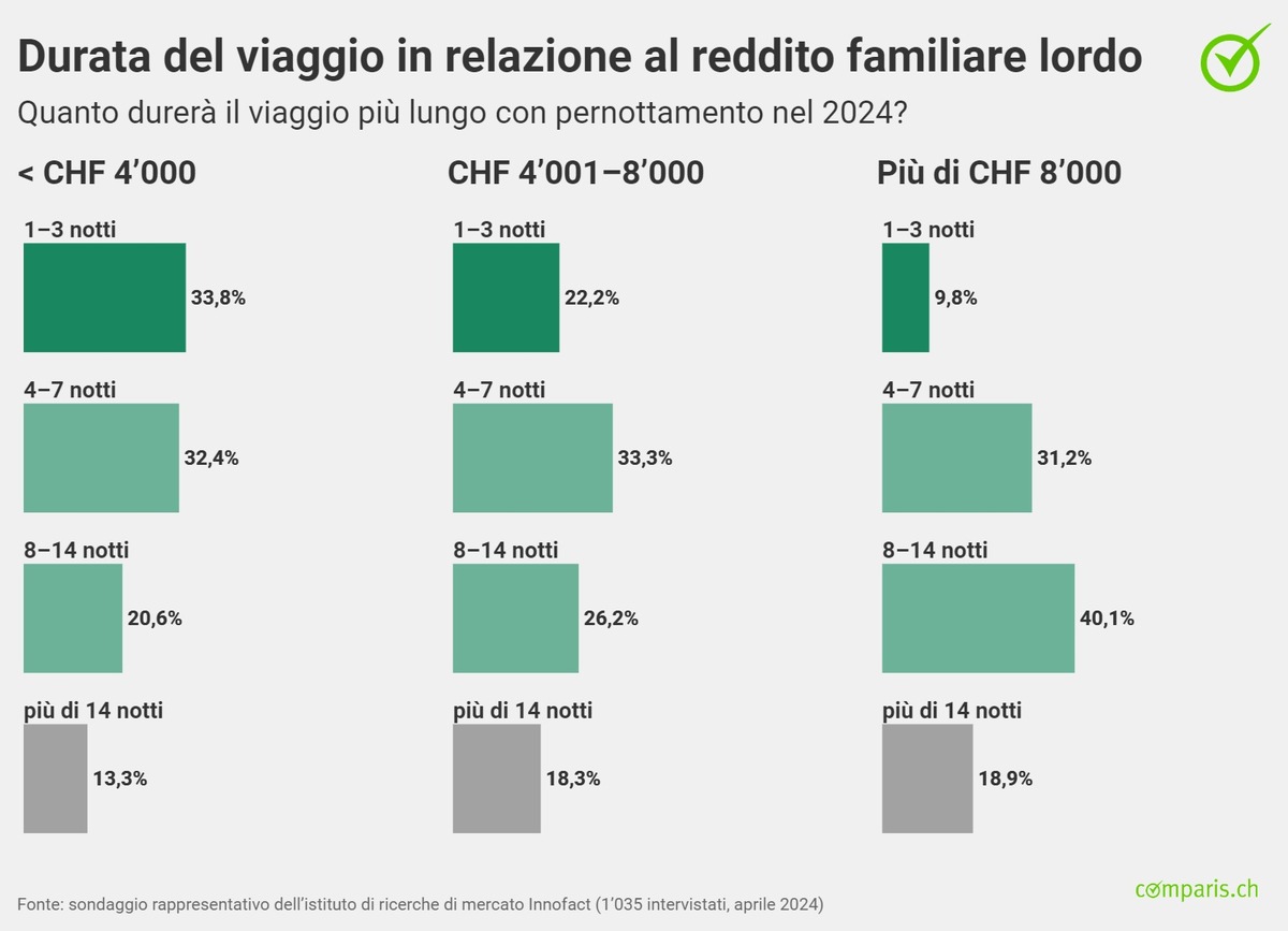 Comunicato stampa: Tutti pazzi per le vacanze: quest’anno uno svizzero su due farà almeno tre viaggi