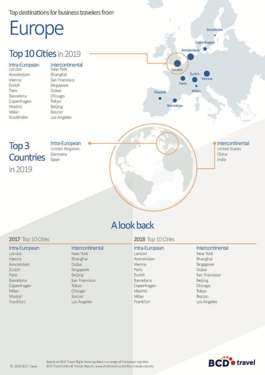 &quot;BCD Travel 2019 Cities &amp; Trends Report&quot;: London und New York erneut meistfrequentierte Ziele europäischer Geschäftsreisender