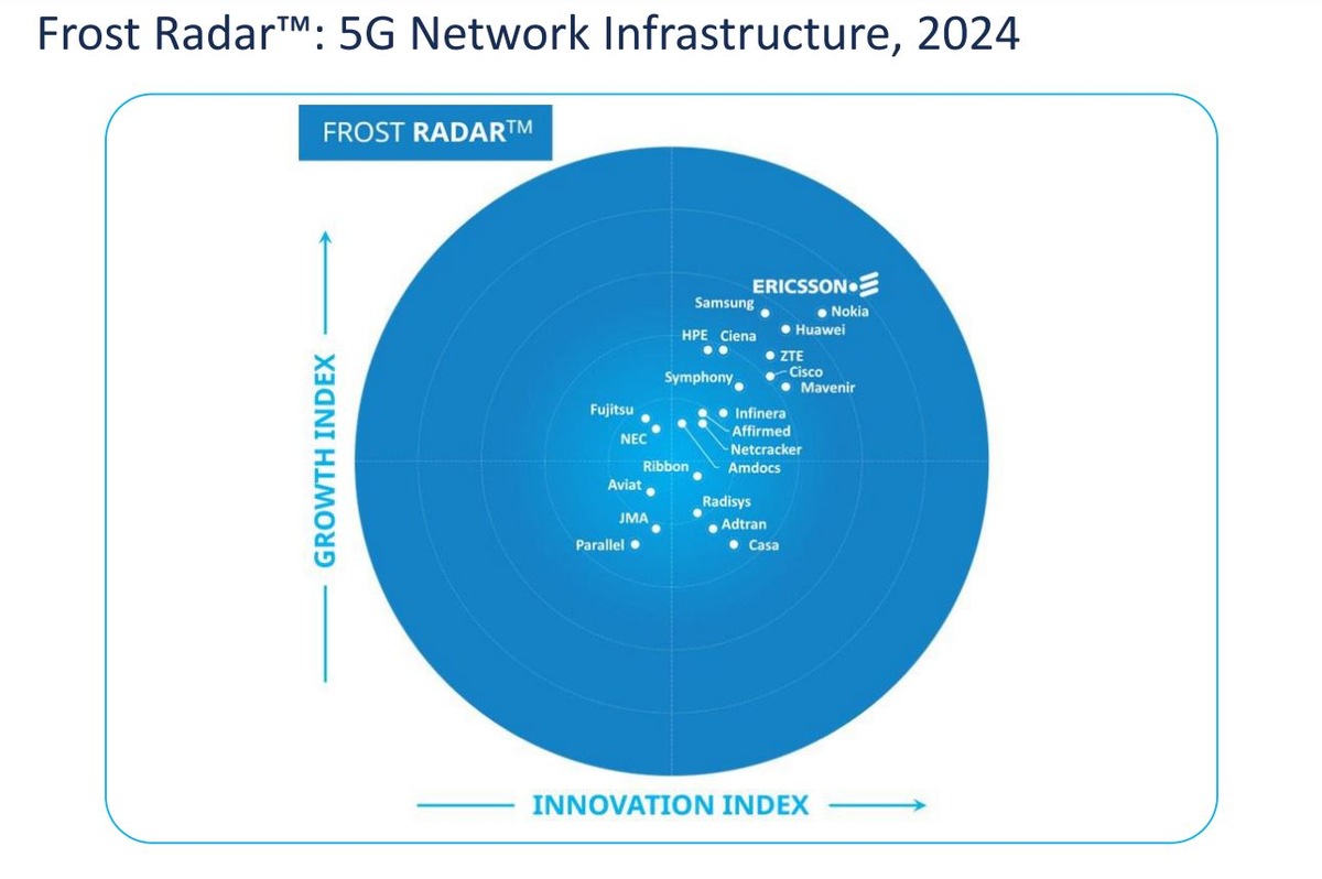 5G-Markführerschaft: Ericsson führt zum vierten Mal den Frost Radar(TM) Report an