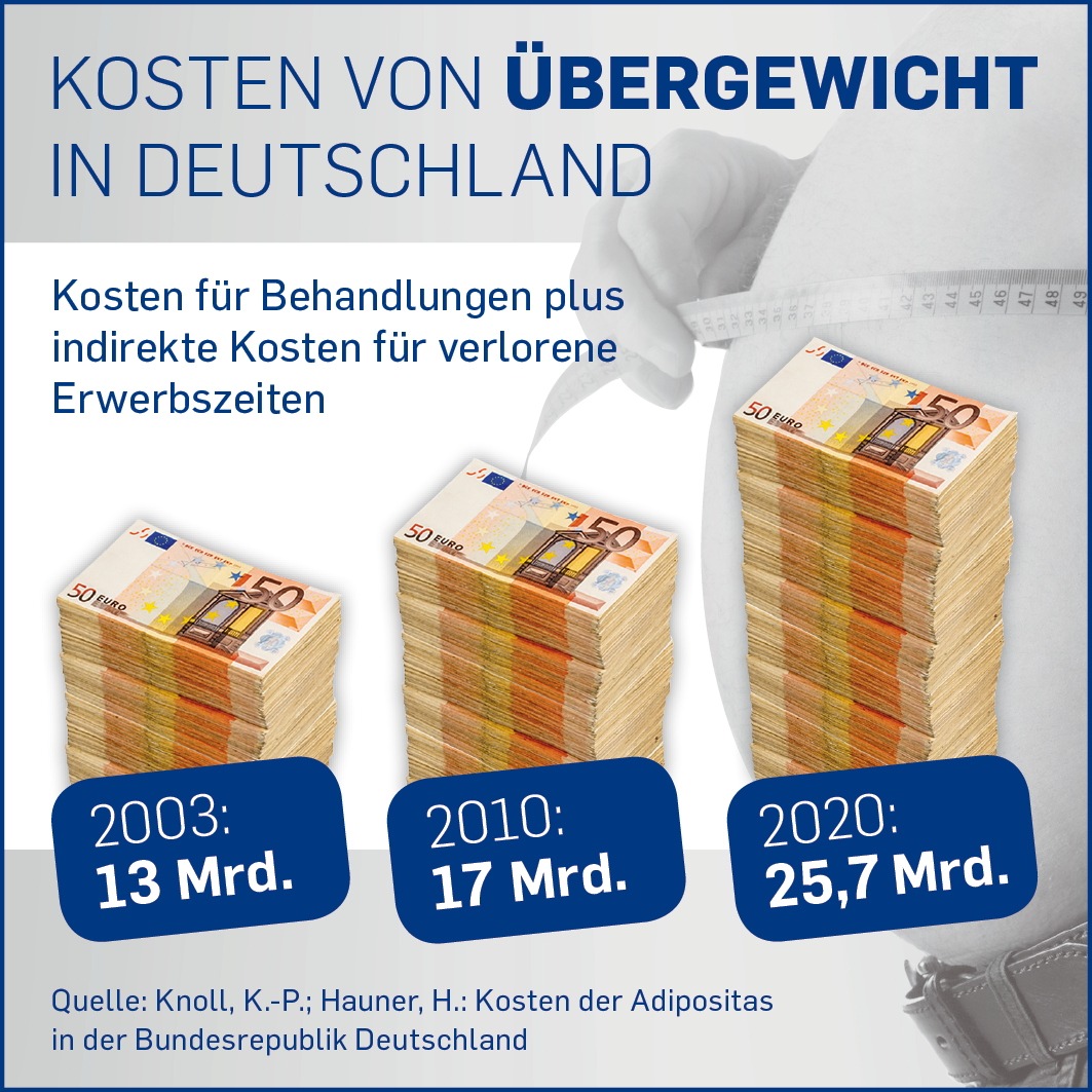 &quot;Mit Übergewichtsprävention lassen sich anscheinend keine  Wahlen gewinnen&quot; (BILD)