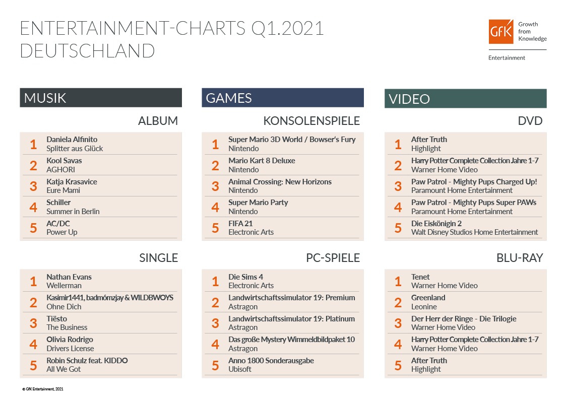 &quot;Wellerman&quot;, &quot;Tenet&quot; und &quot;Super Mario&quot; waren Entertainment-Bestseller im ersten Quartal 2021