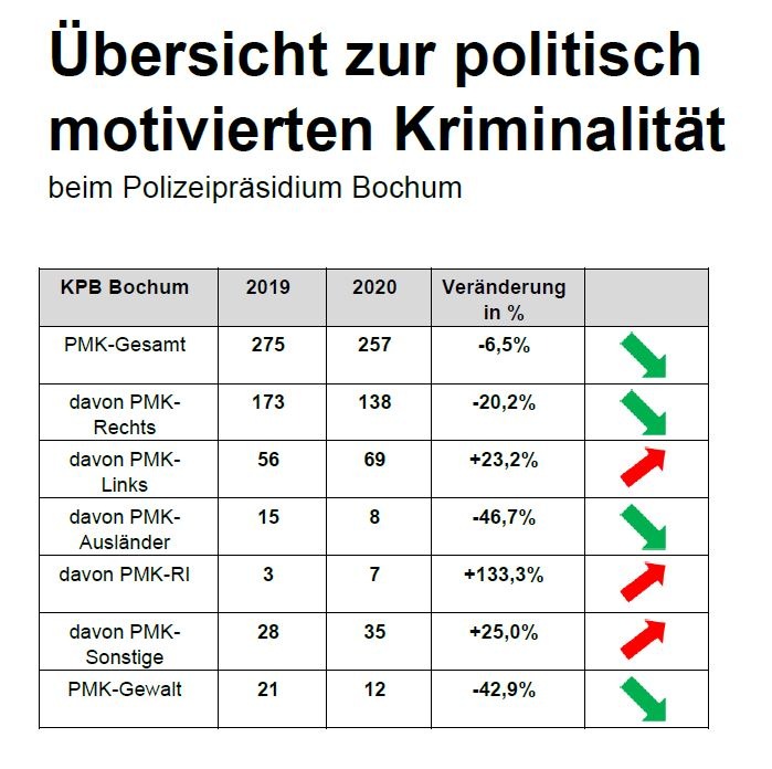 POL-BO: Politisch motivierte Kriminalität: Statistik für das Jahr 2020