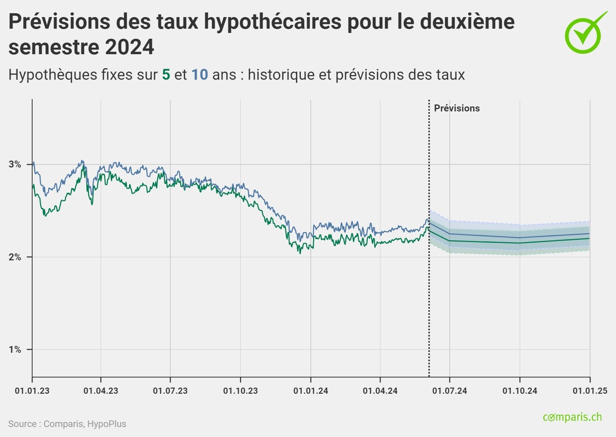 Communiqué de presse: « Le cycle de baisses des taux risque de se gripper »