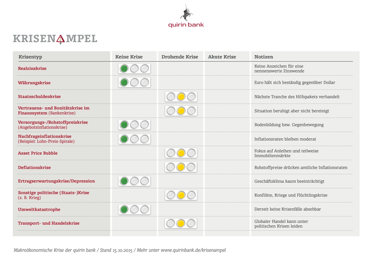 Krisenampel von quirin bank und FutureValue Group: Weltwirtschaft auf dem Bremspedal - Turbulenzen an den Kapitalmärkten