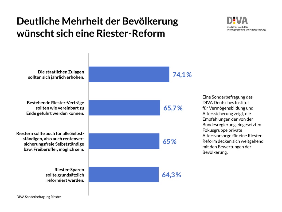 Sonderbefragung des DIVA zur Riester-Rente / Fokusgruppe Altersvorsorge: Mit geplanter Riester-Reform auf dem richtigen Weg