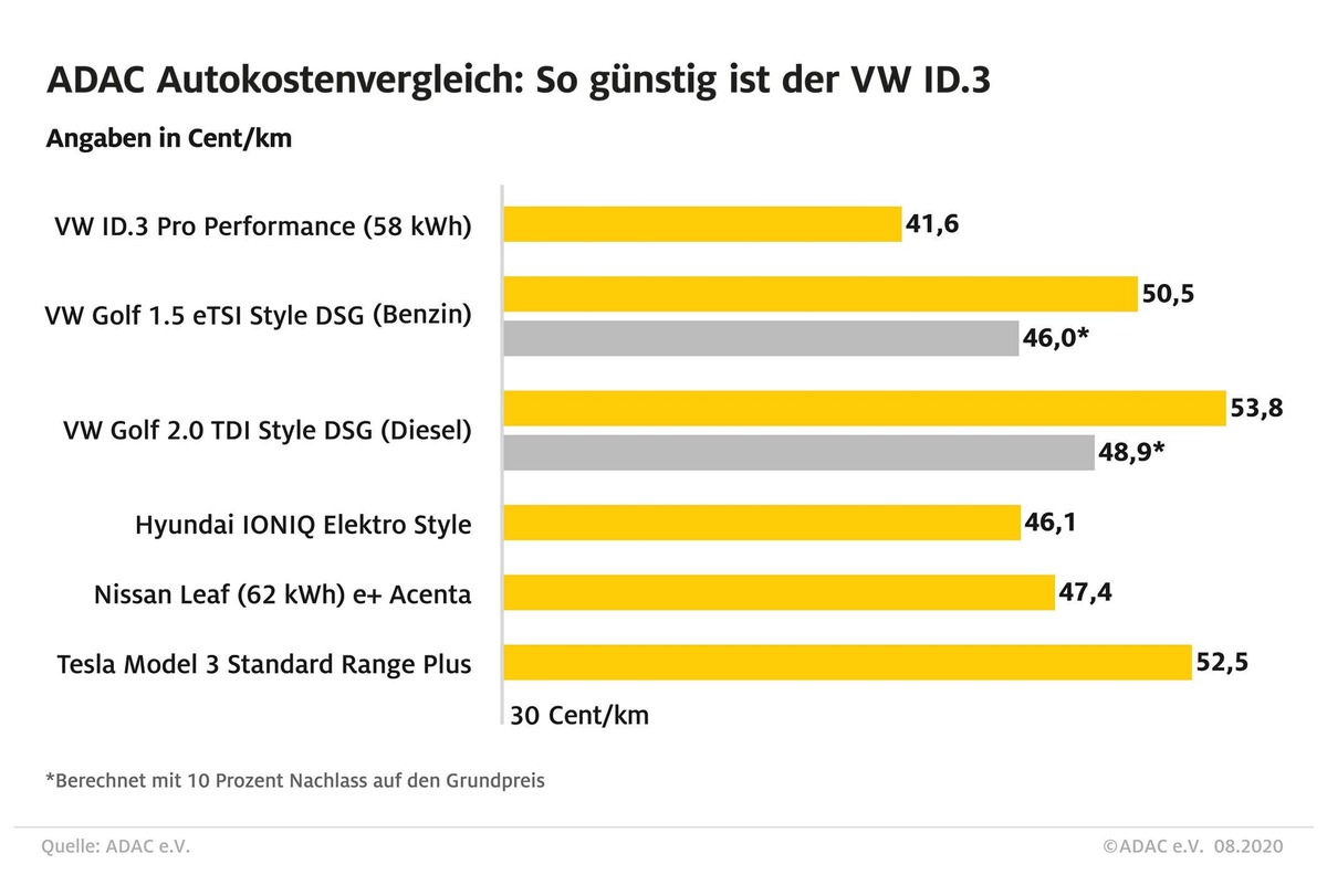 VW ID.3 günstiger als Golf mit Verbrenner / ADAC Gesamtkostenrechnung: Neues E-Auto schlägt auch Konkurrenzmodelle von Tesla &amp; Co.