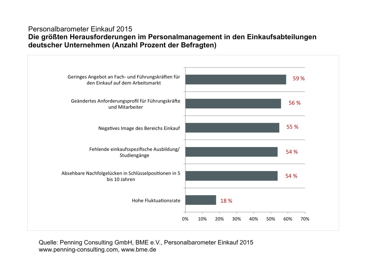 Personalbarometer Einkauf 2015: Einkäufer kämpfen mit Fachkräftemangel, neuen Rollenbildern und Image