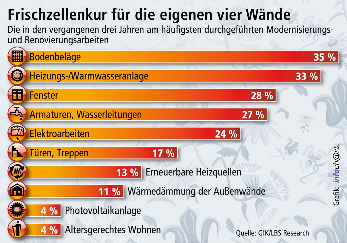 Hochkonjunktur bei Modernisierungen / Meist sind drei Gewerke auf einmal betroffen - Durchschnittliche Investitionssumme über 20.000 Euro - Ansparen ist Krankenversicherung für eigene vier Wände (mit Bild)