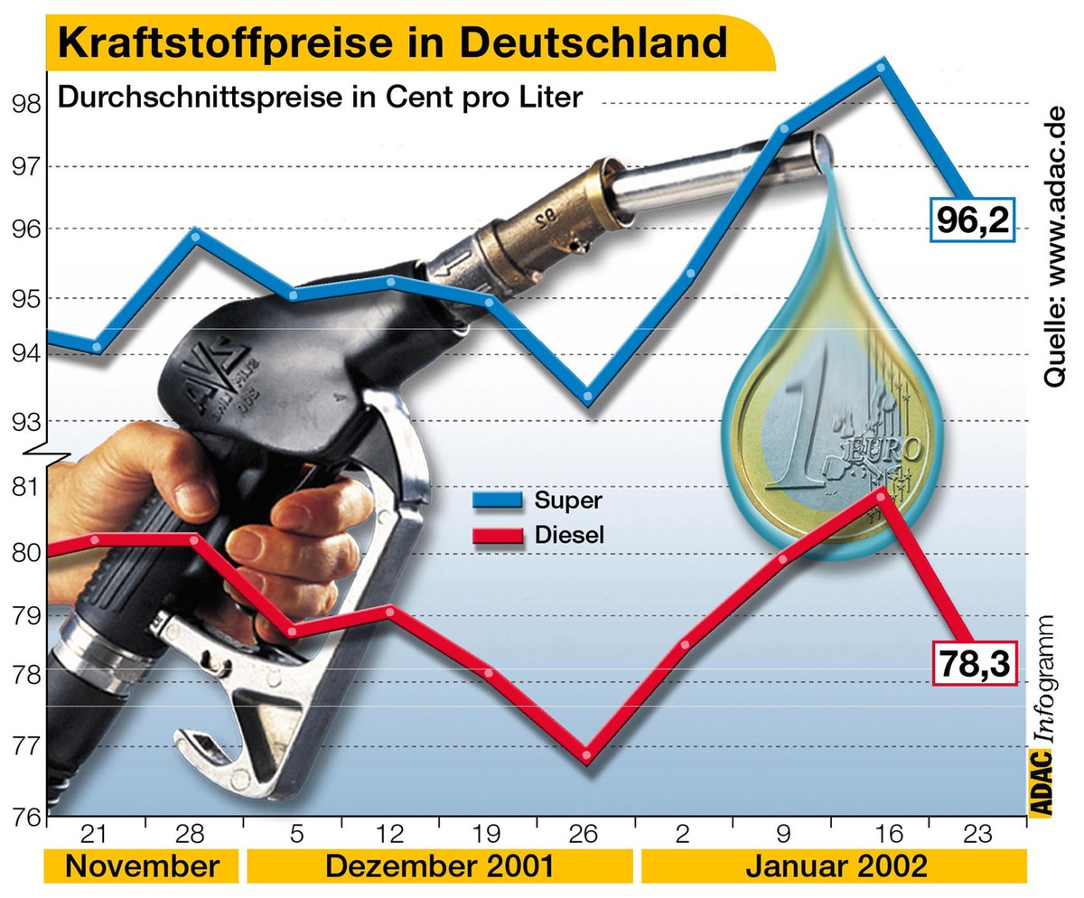 Kraftstoffpreise in Deutschland